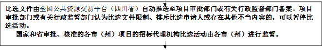 比選文件由全國公共資源交易平臺（四川?。┳詣油扑椭另椖繉徟块T或有關(guān)行政監(jiān)督部門備案。項目審批部門或有關(guān)行政監(jiān)督部門認(rèn)為比選文件限制、排斥比選申請人或存在其他不當(dāng)內(nèi)容的，可以暫停比選活動。
   國家和省審批、核準(zhǔn)的各市（州）項目的招標(biāo)代理機(jī)構(gòu)比選活動由各市（州）進(jìn)行監(jiān)督。


